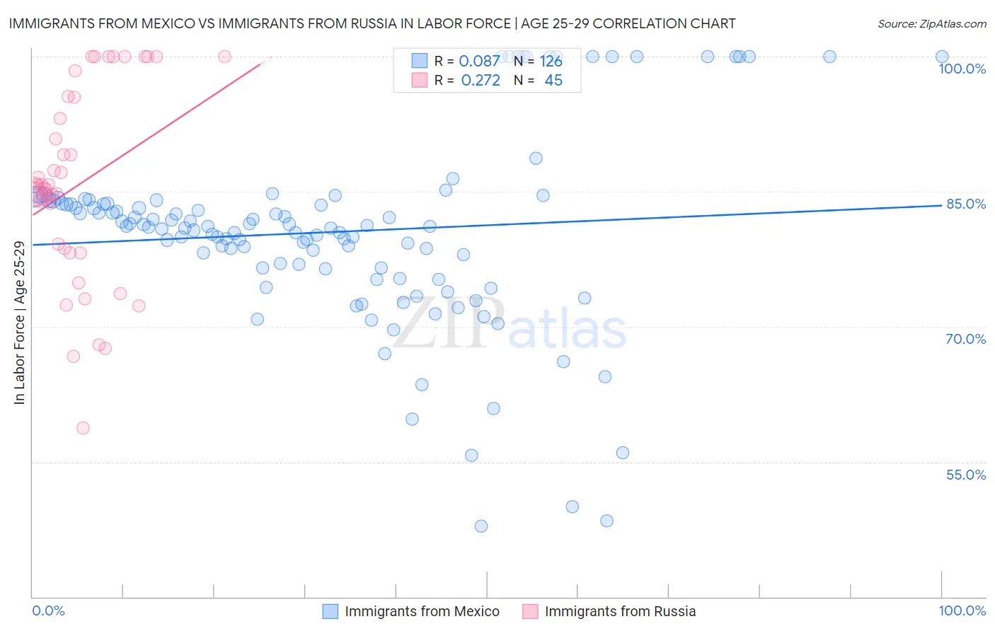 Immigrants from Mexico vs Immigrants from Russia In Labor Force | Age 25-29