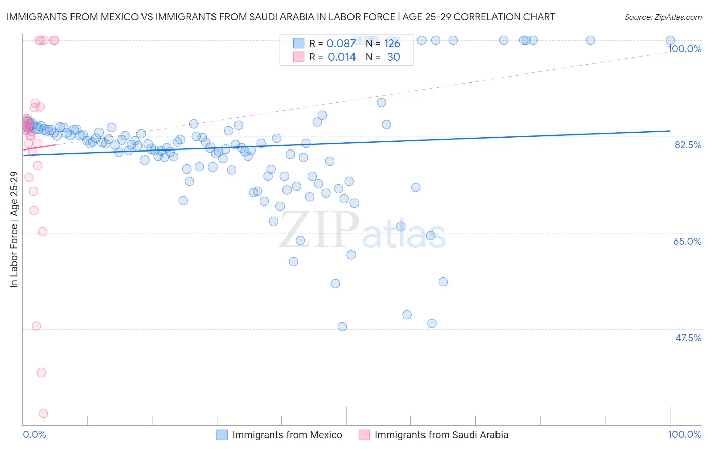 Immigrants from Mexico vs Immigrants from Saudi Arabia In Labor Force | Age 25-29