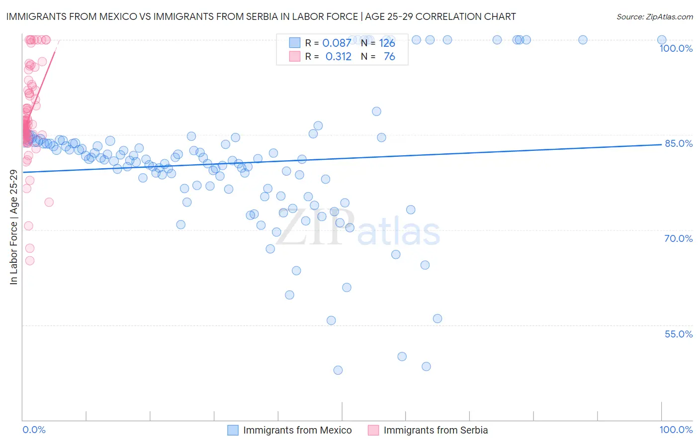 Immigrants from Mexico vs Immigrants from Serbia In Labor Force | Age 25-29
