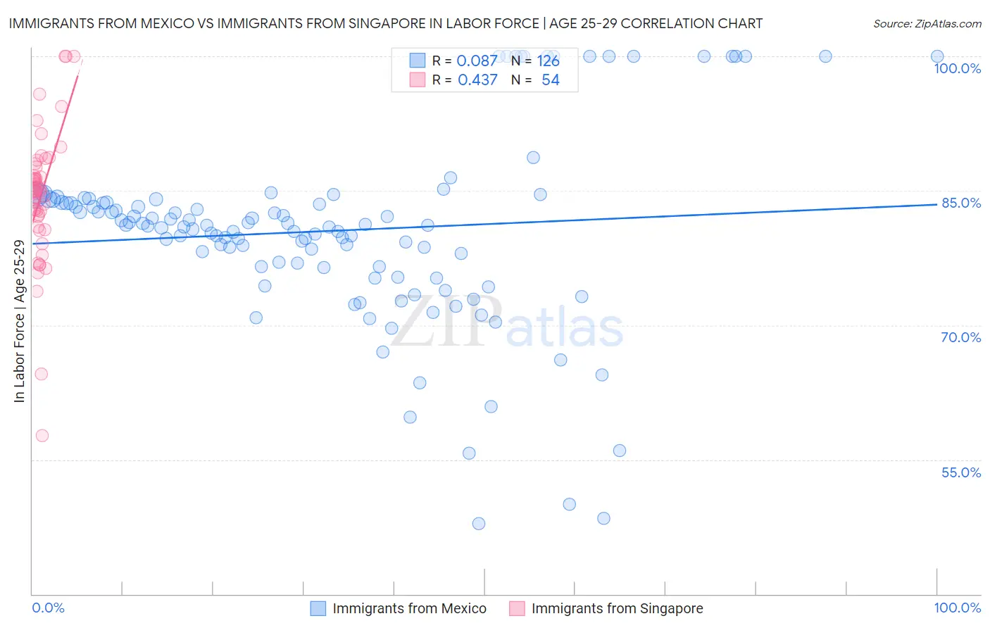 Immigrants from Mexico vs Immigrants from Singapore In Labor Force | Age 25-29