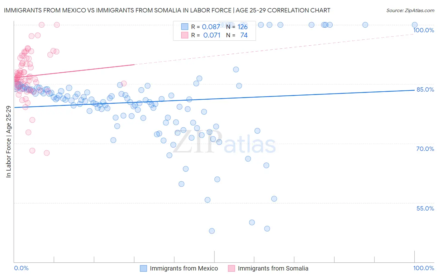 Immigrants from Mexico vs Immigrants from Somalia In Labor Force | Age 25-29