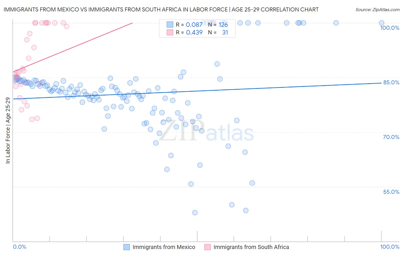 Immigrants from Mexico vs Immigrants from South Africa In Labor Force | Age 25-29