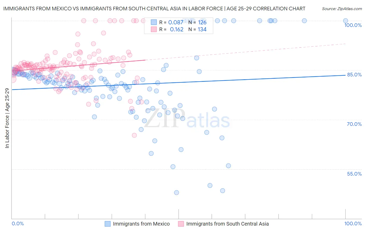 Immigrants from Mexico vs Immigrants from South Central Asia In Labor Force | Age 25-29