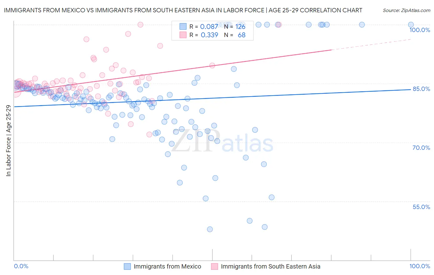 Immigrants from Mexico vs Immigrants from South Eastern Asia In Labor Force | Age 25-29