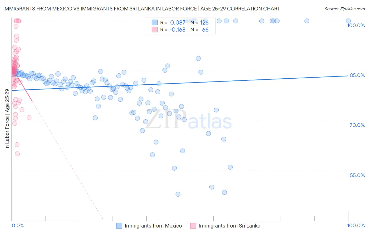 Immigrants from Mexico vs Immigrants from Sri Lanka In Labor Force | Age 25-29