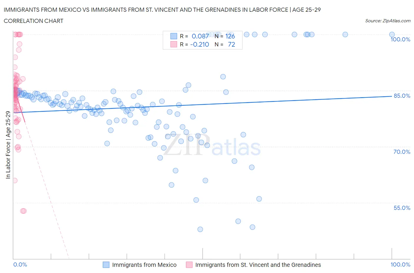 Immigrants from Mexico vs Immigrants from St. Vincent and the Grenadines In Labor Force | Age 25-29