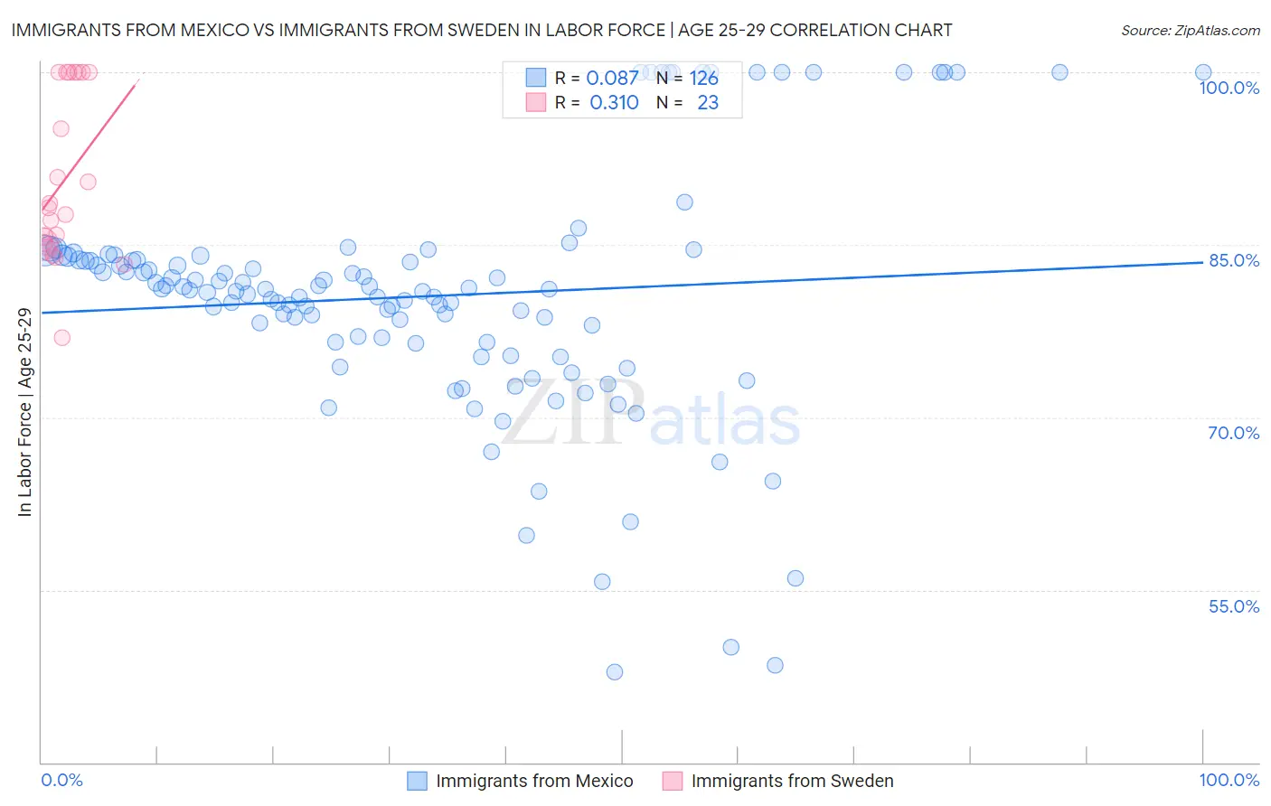 Immigrants from Mexico vs Immigrants from Sweden In Labor Force | Age 25-29