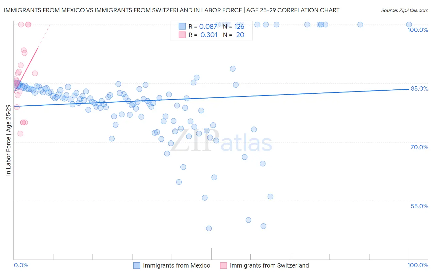 Immigrants from Mexico vs Immigrants from Switzerland In Labor Force | Age 25-29