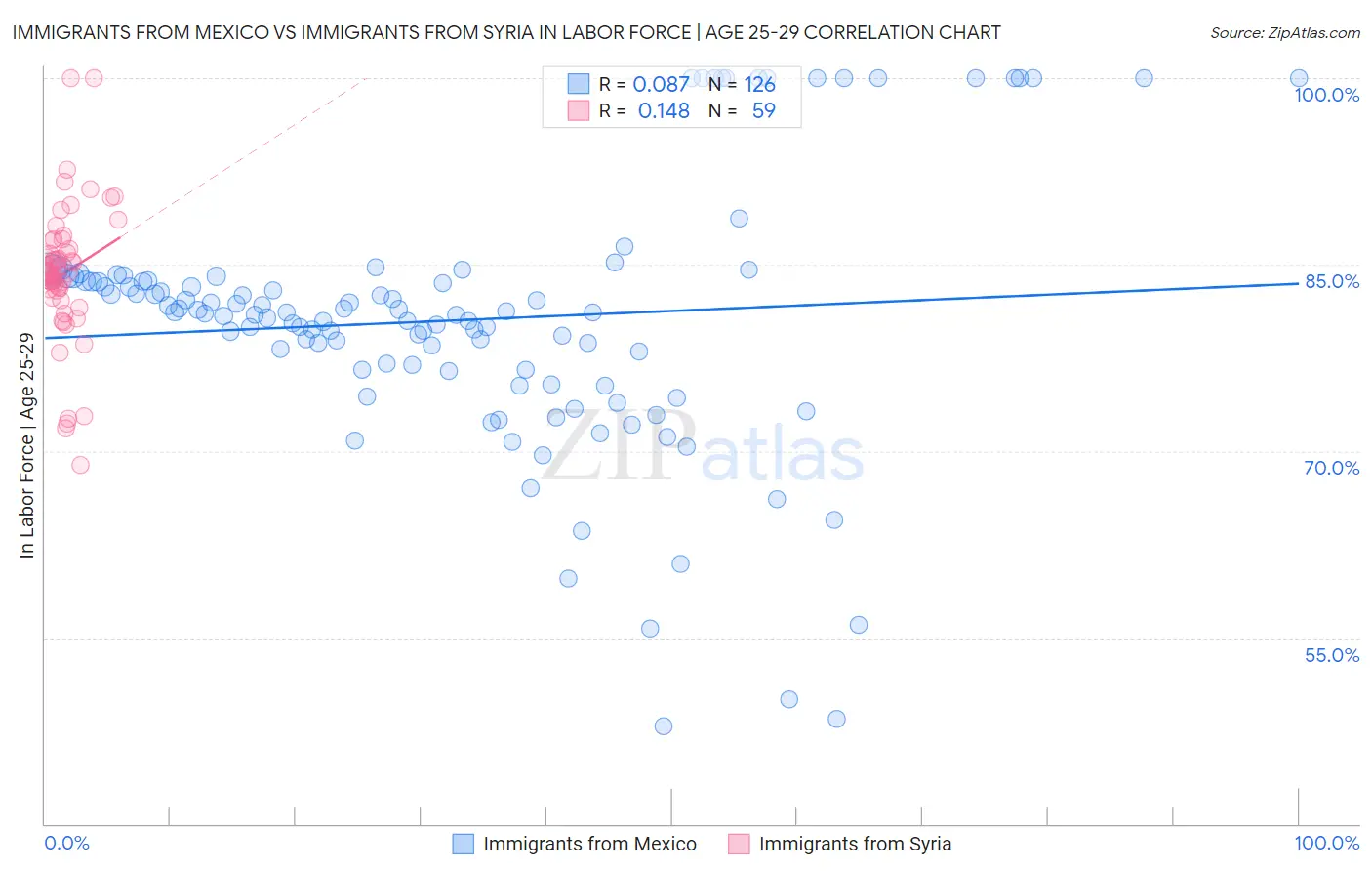 Immigrants from Mexico vs Immigrants from Syria In Labor Force | Age 25-29