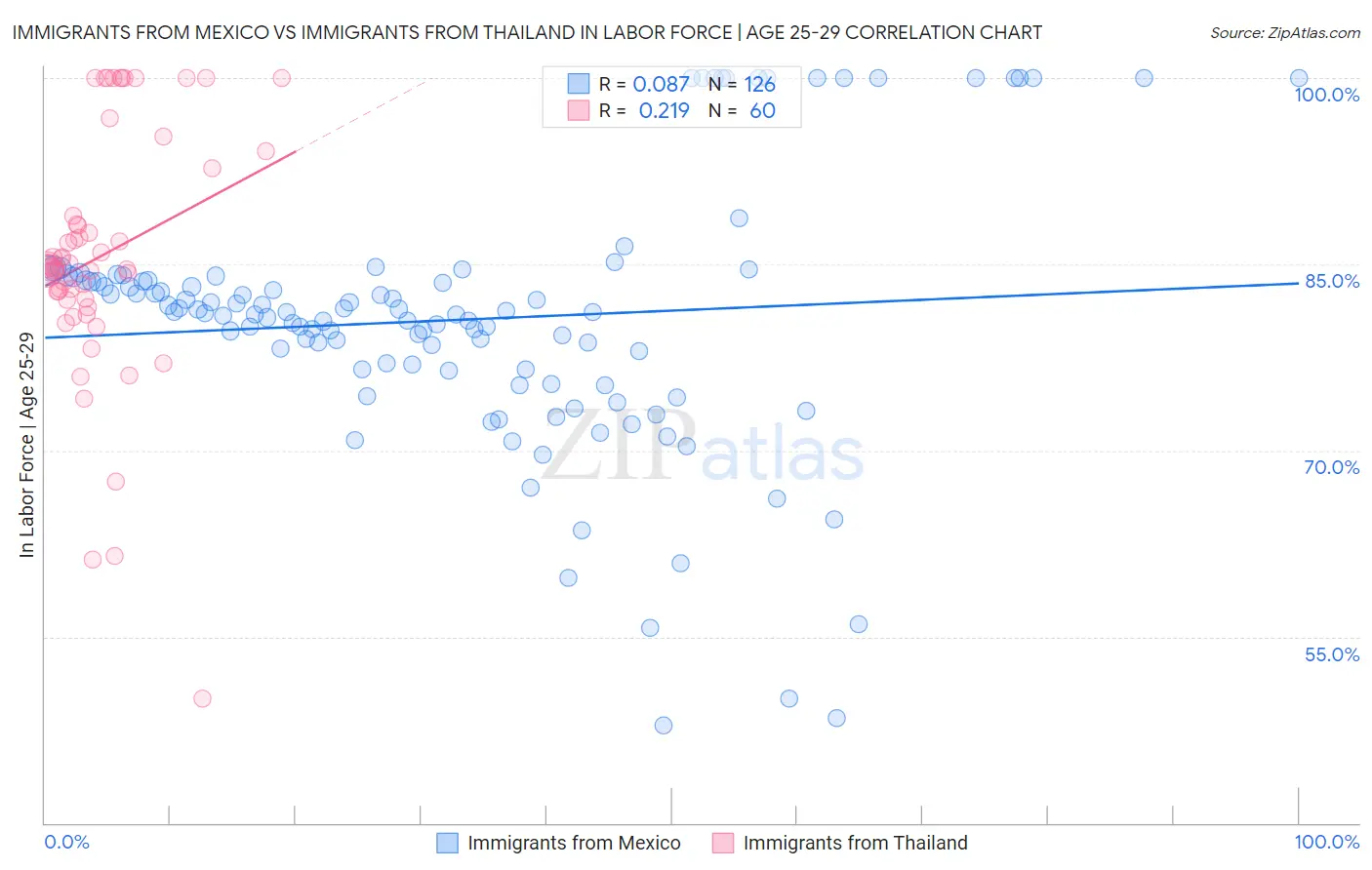 Immigrants from Mexico vs Immigrants from Thailand In Labor Force | Age 25-29