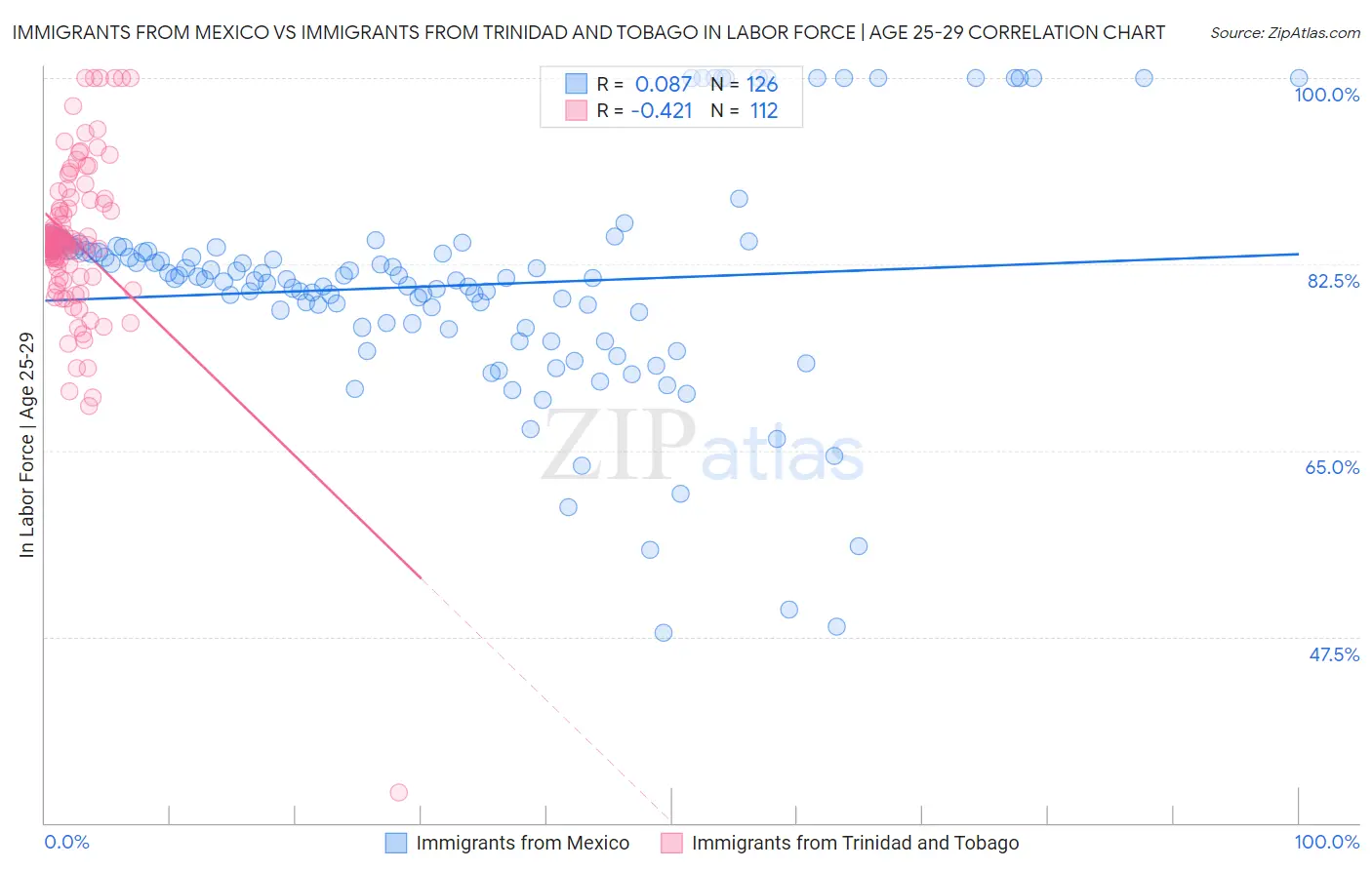 Immigrants from Mexico vs Immigrants from Trinidad and Tobago In Labor Force | Age 25-29