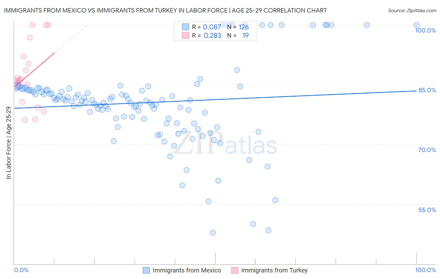 Immigrants from Mexico vs Immigrants from Turkey In Labor Force | Age 25-29