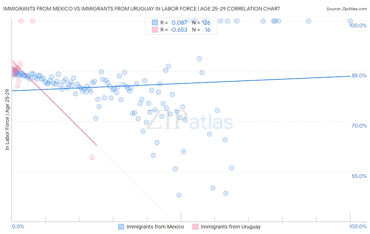 Immigrants from Mexico vs Immigrants from Uruguay In Labor Force | Age 25-29