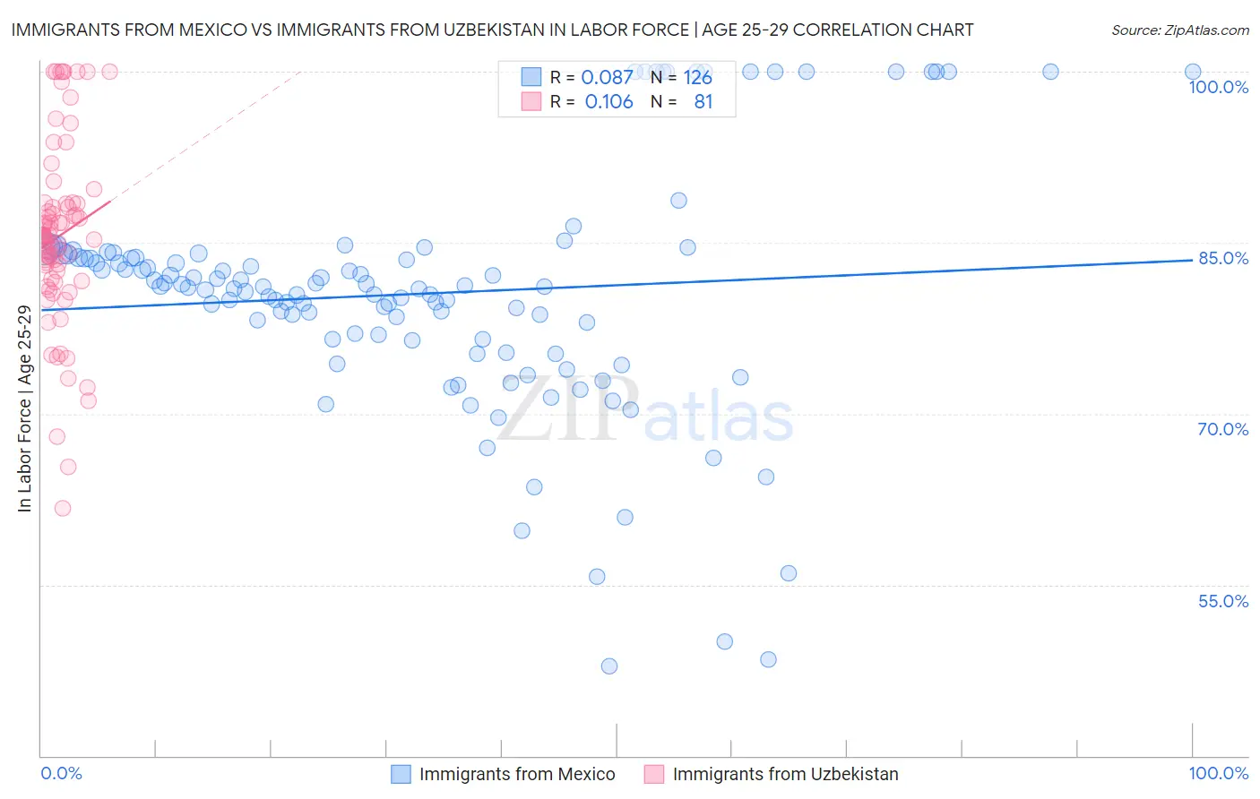 Immigrants from Mexico vs Immigrants from Uzbekistan In Labor Force | Age 25-29