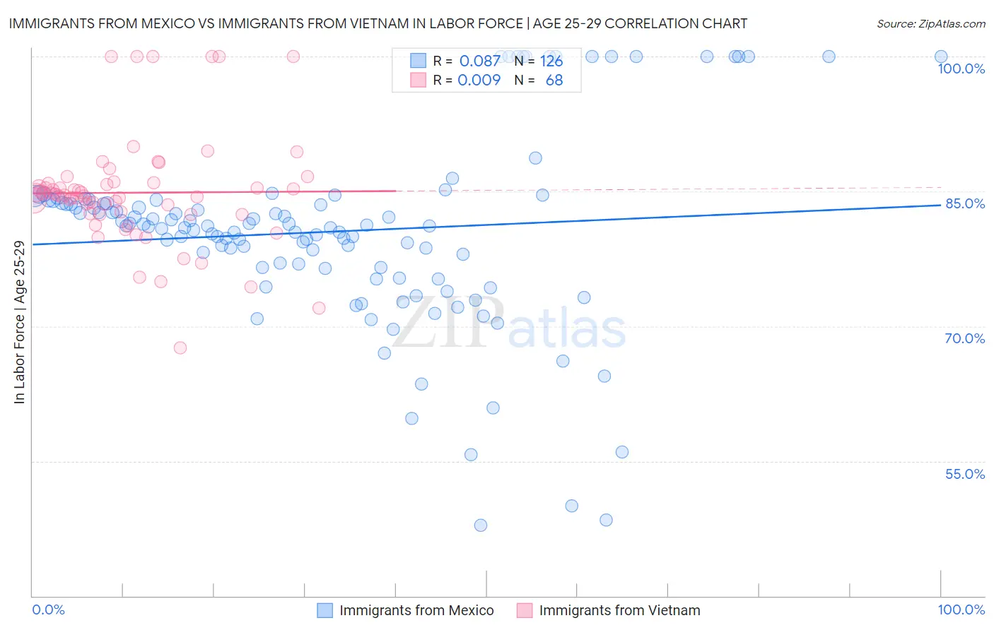 Immigrants from Mexico vs Immigrants from Vietnam In Labor Force | Age 25-29