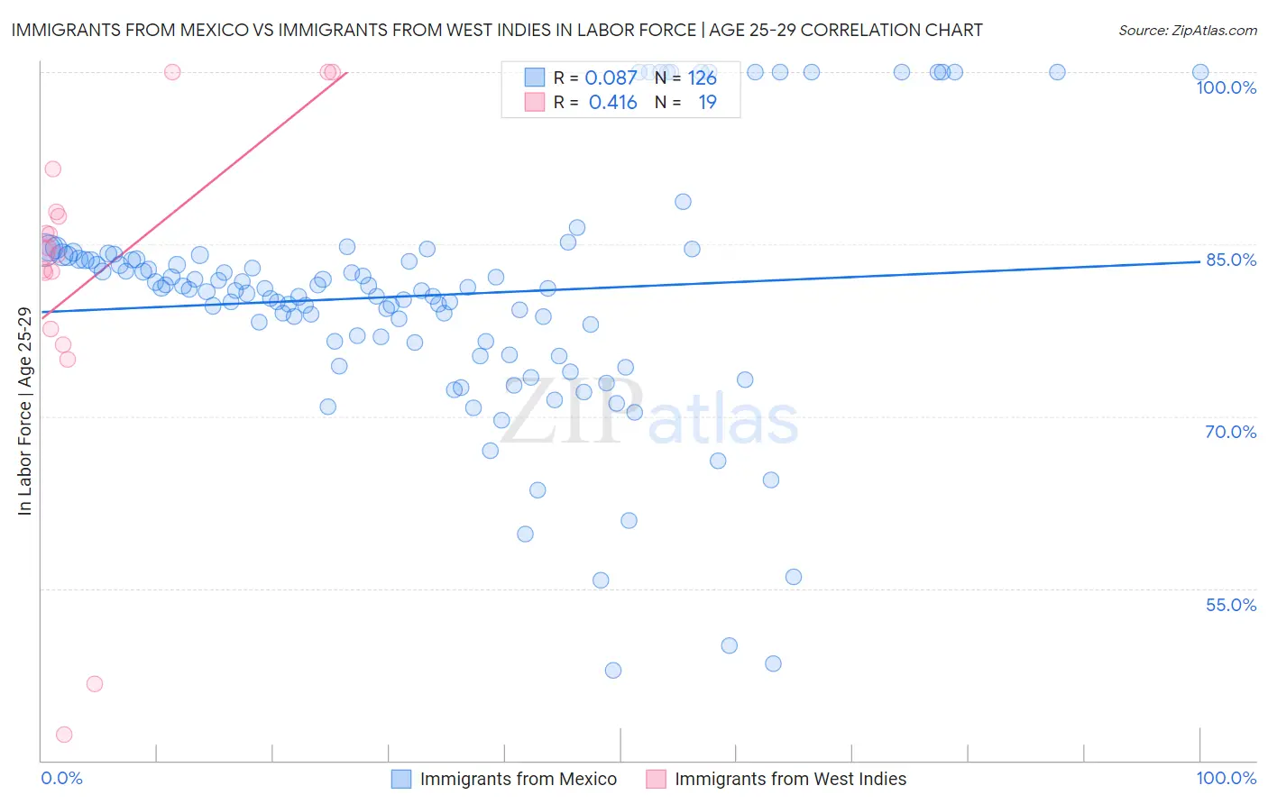 Immigrants from Mexico vs Immigrants from West Indies In Labor Force | Age 25-29