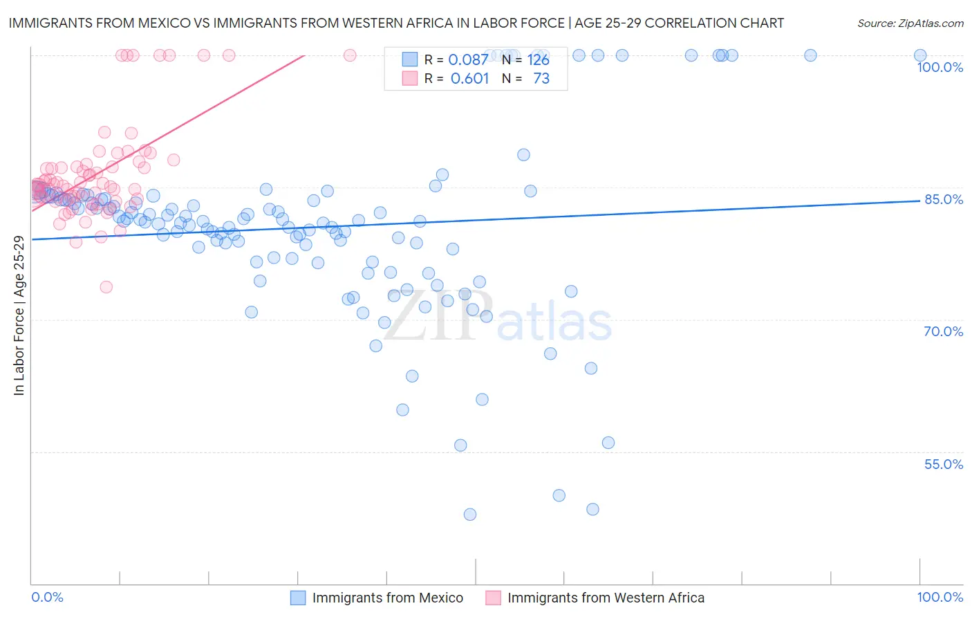 Immigrants from Mexico vs Immigrants from Western Africa In Labor Force | Age 25-29