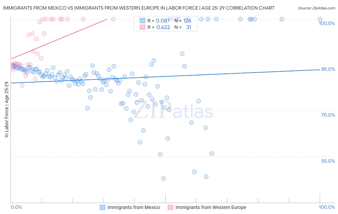 Immigrants from Mexico vs Immigrants from Western Europe In Labor Force | Age 25-29