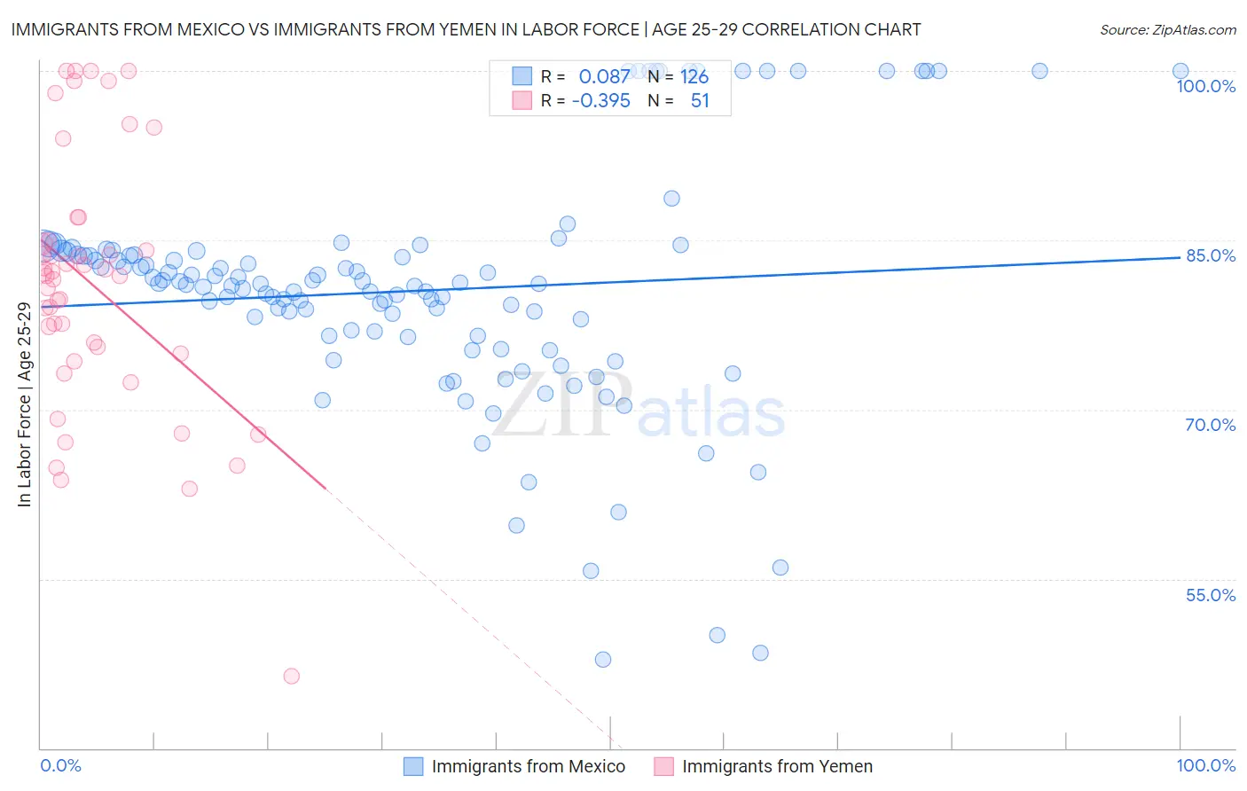 Immigrants from Mexico vs Immigrants from Yemen In Labor Force | Age 25-29