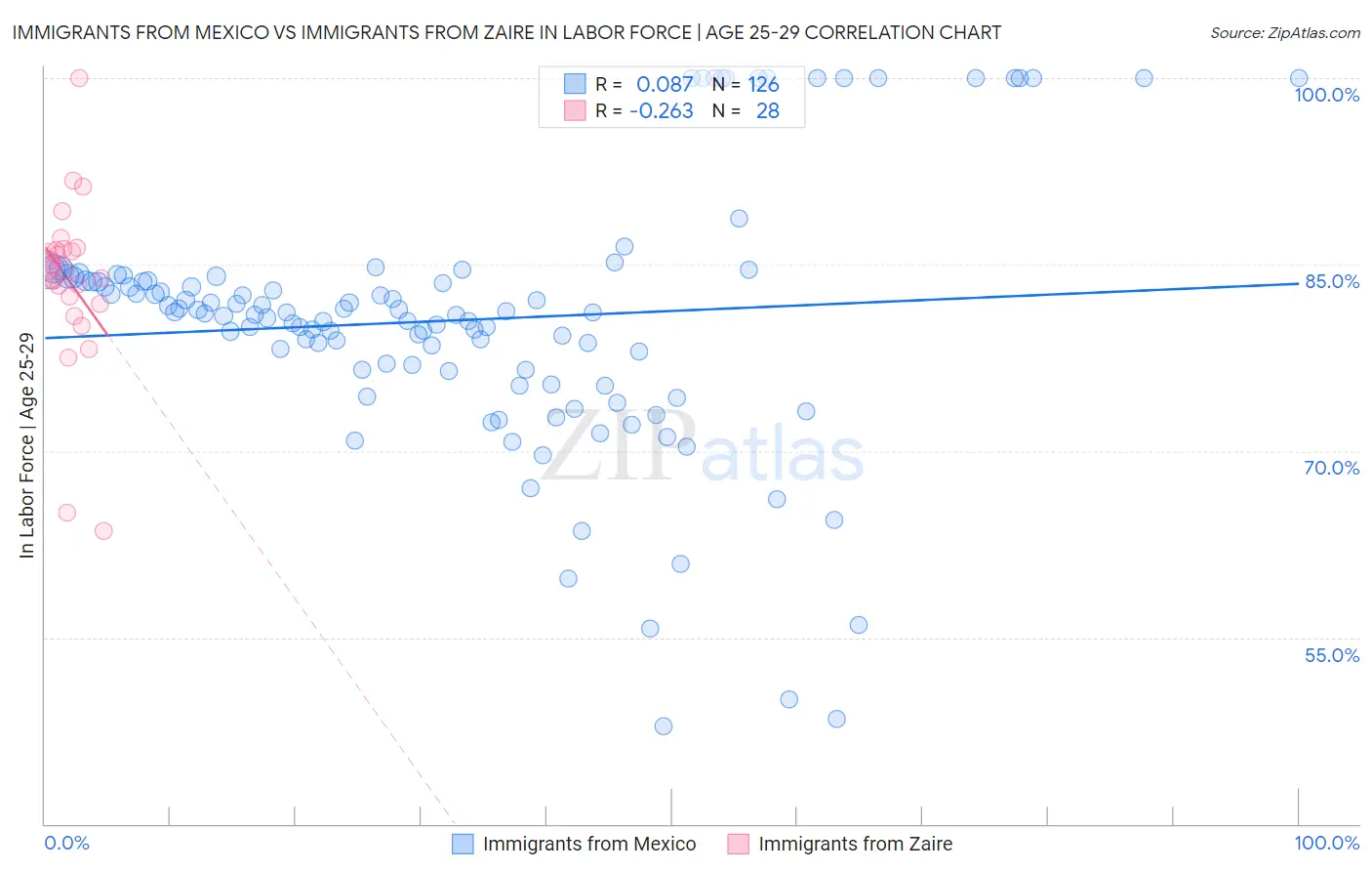 Immigrants from Mexico vs Immigrants from Zaire In Labor Force | Age 25-29