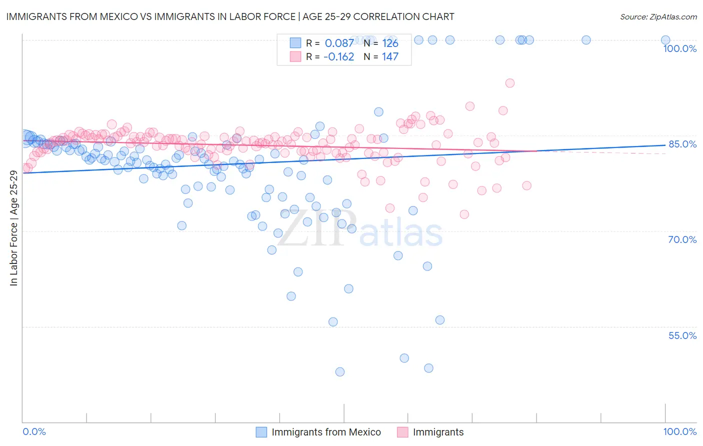 Immigrants from Mexico vs Immigrants In Labor Force | Age 25-29