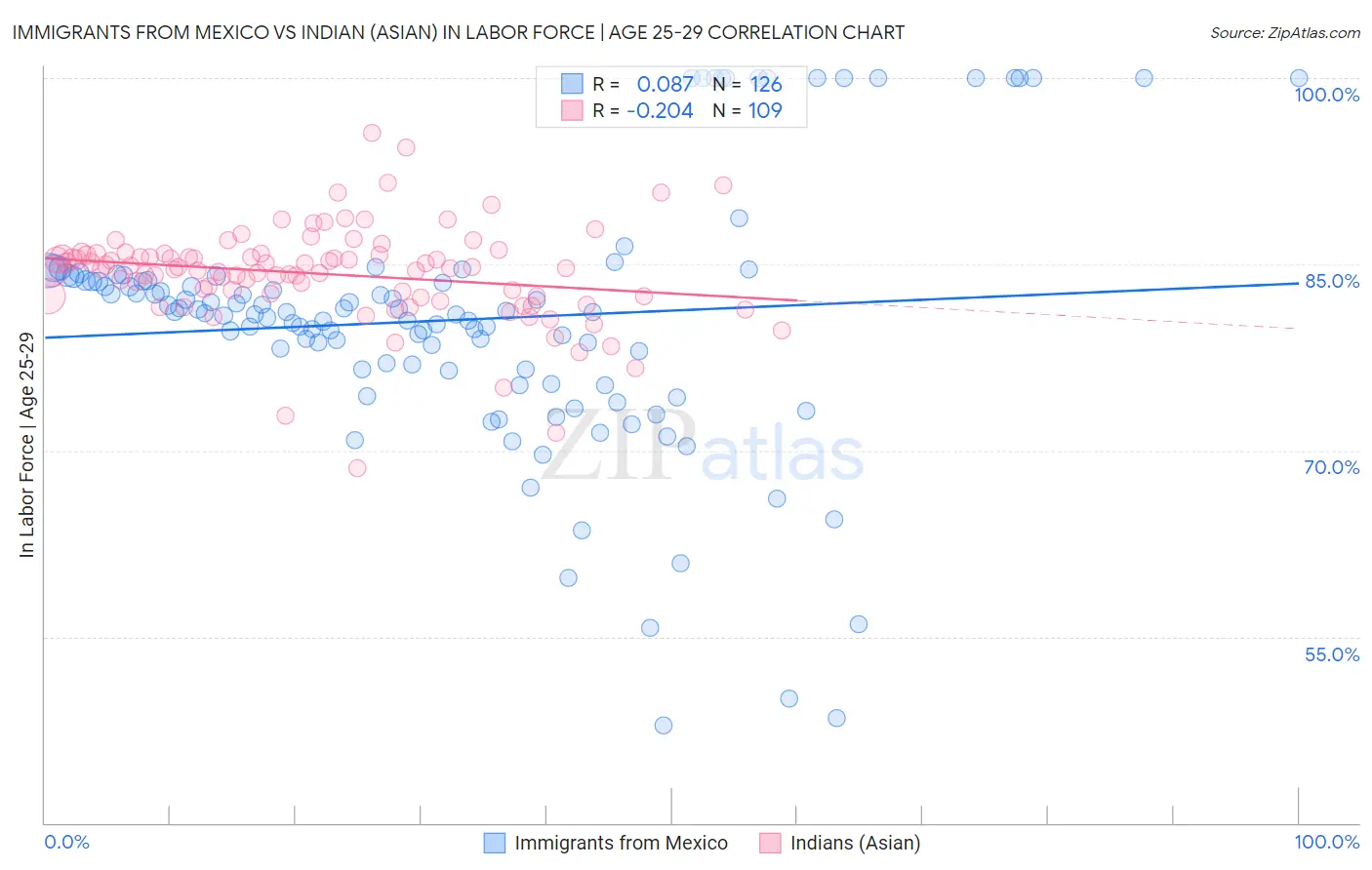 Immigrants from Mexico vs Indian (Asian) In Labor Force | Age 25-29