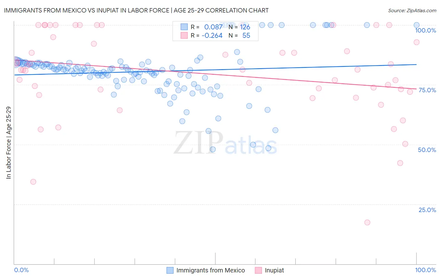 Immigrants from Mexico vs Inupiat In Labor Force | Age 25-29