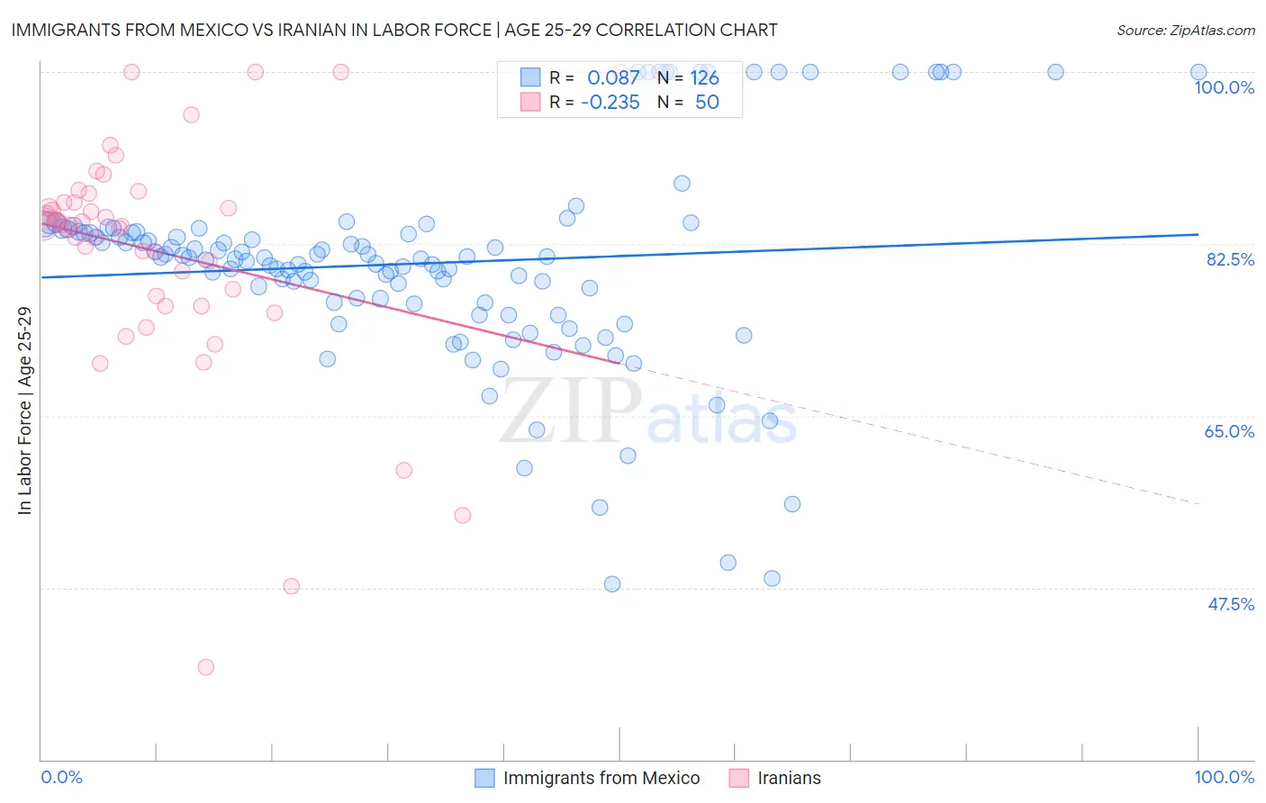Immigrants from Mexico vs Iranian In Labor Force | Age 25-29