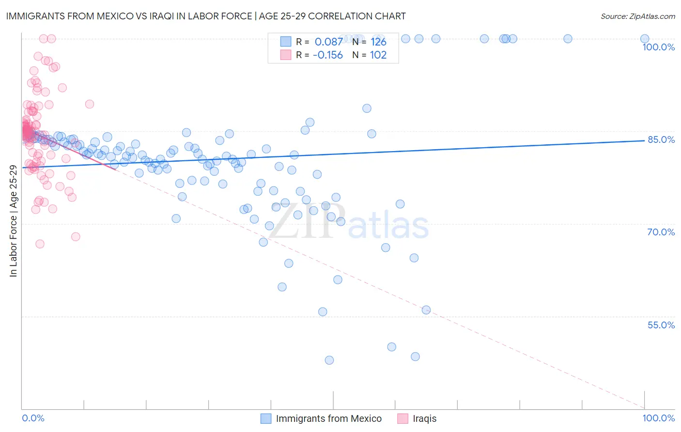 Immigrants from Mexico vs Iraqi In Labor Force | Age 25-29