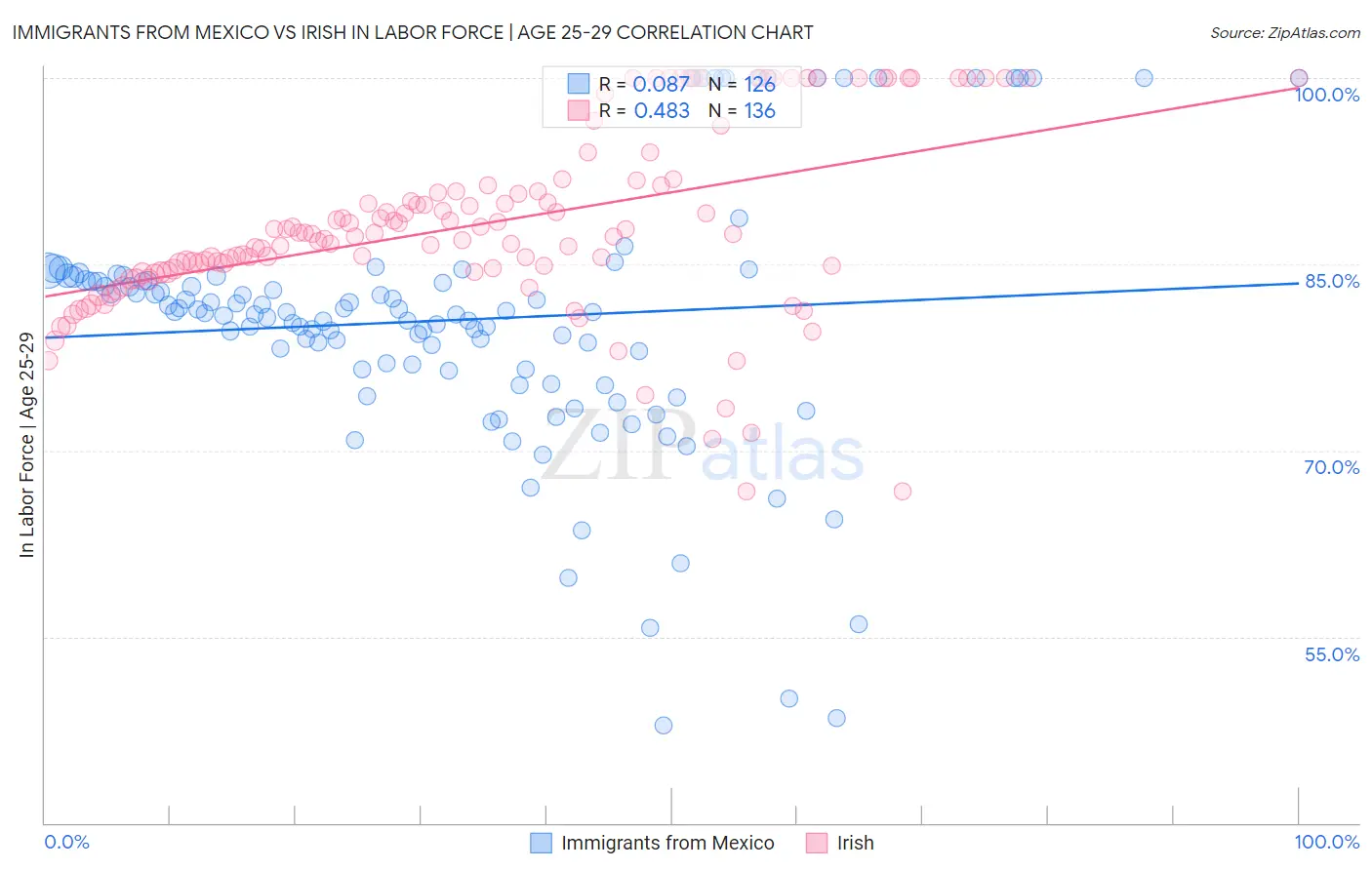 Immigrants from Mexico vs Irish In Labor Force | Age 25-29