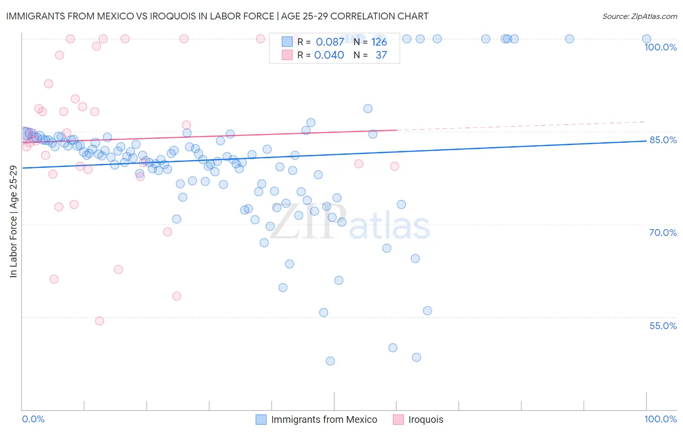 Immigrants from Mexico vs Iroquois In Labor Force | Age 25-29