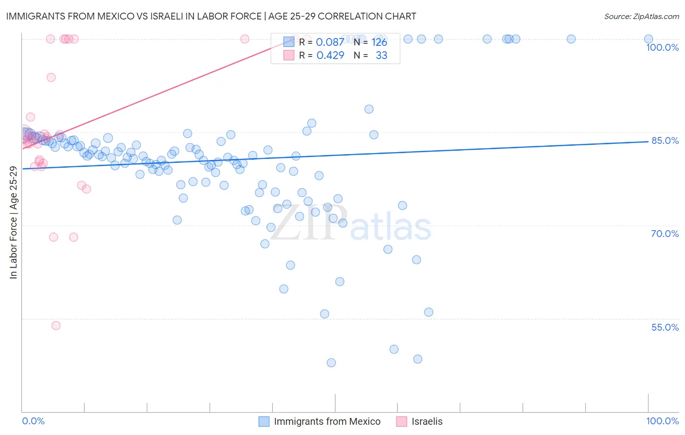 Immigrants from Mexico vs Israeli In Labor Force | Age 25-29