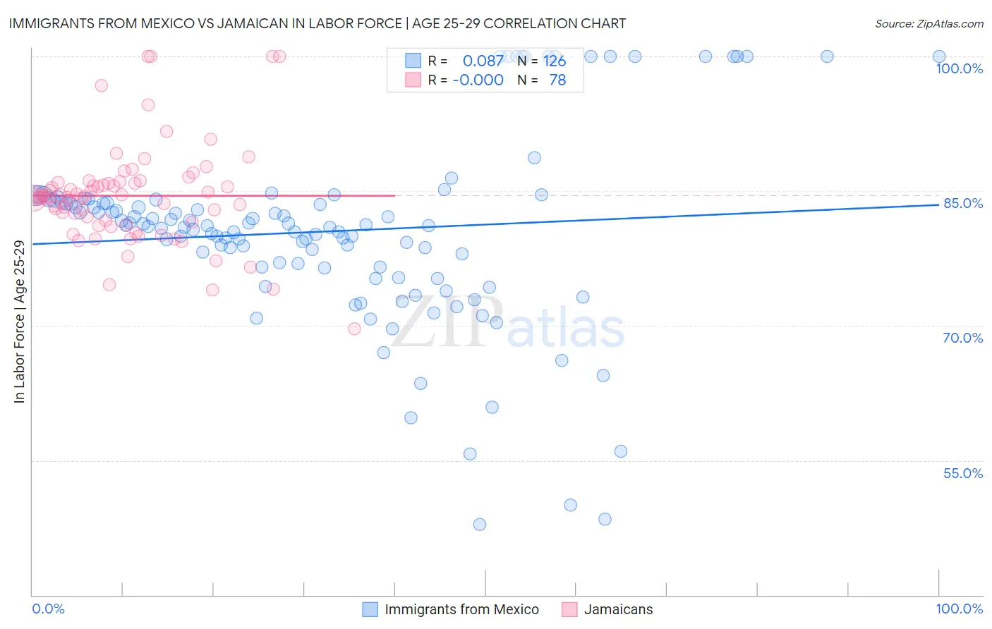 Immigrants from Mexico vs Jamaican In Labor Force | Age 25-29