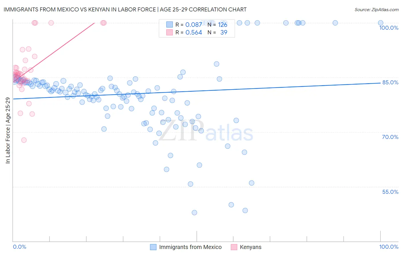 Immigrants from Mexico vs Kenyan In Labor Force | Age 25-29