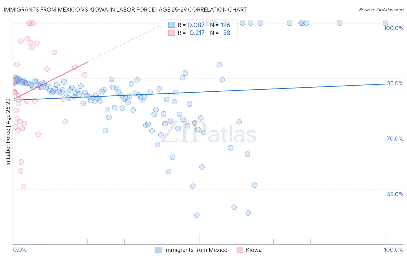 Immigrants from Mexico vs Kiowa In Labor Force | Age 25-29