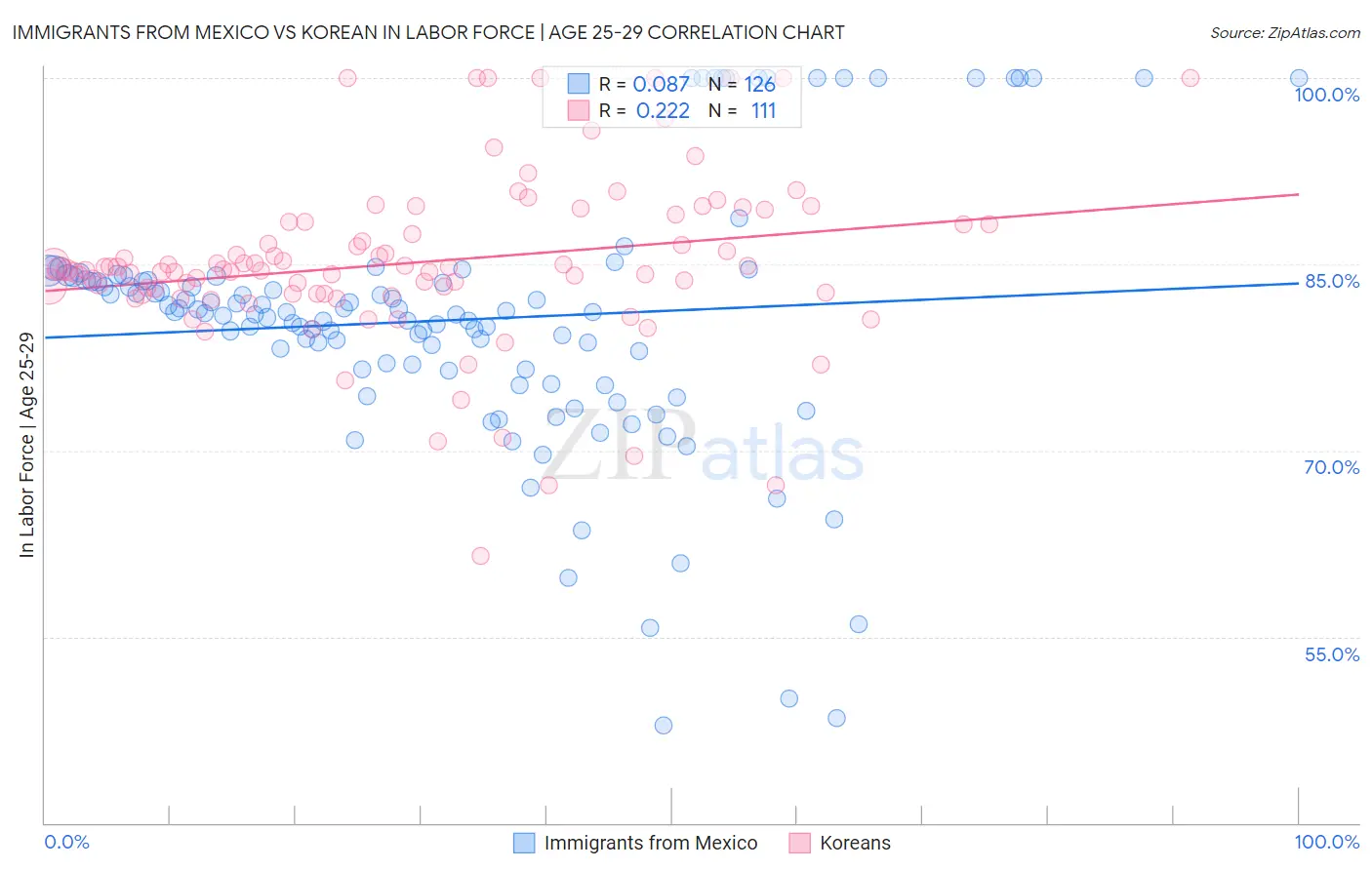 Immigrants from Mexico vs Korean In Labor Force | Age 25-29