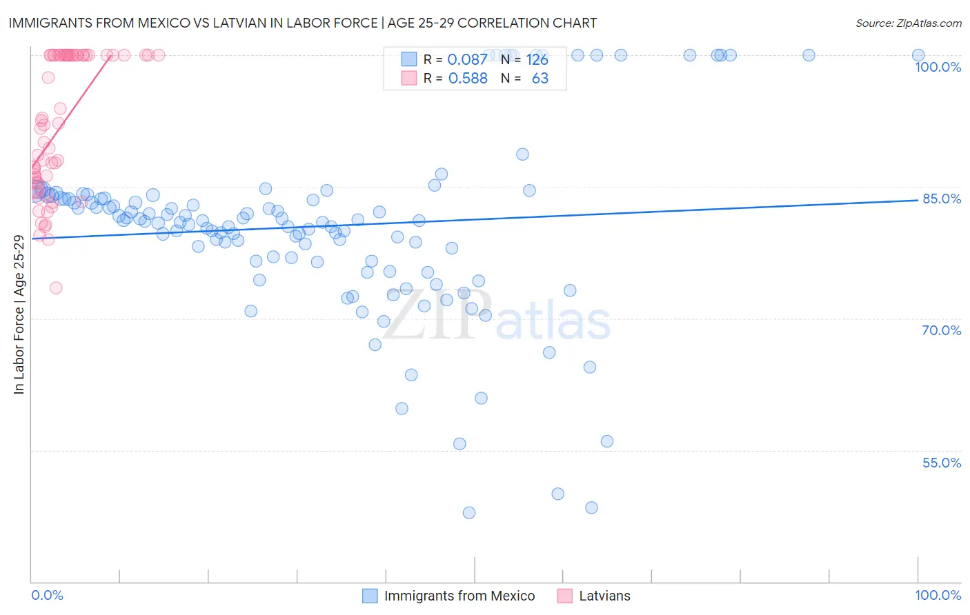 Immigrants from Mexico vs Latvian In Labor Force | Age 25-29