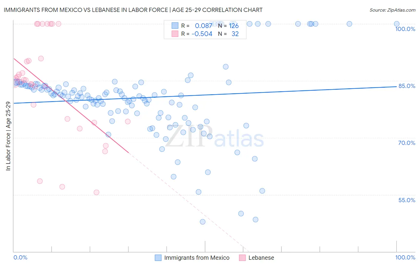 Immigrants from Mexico vs Lebanese In Labor Force | Age 25-29