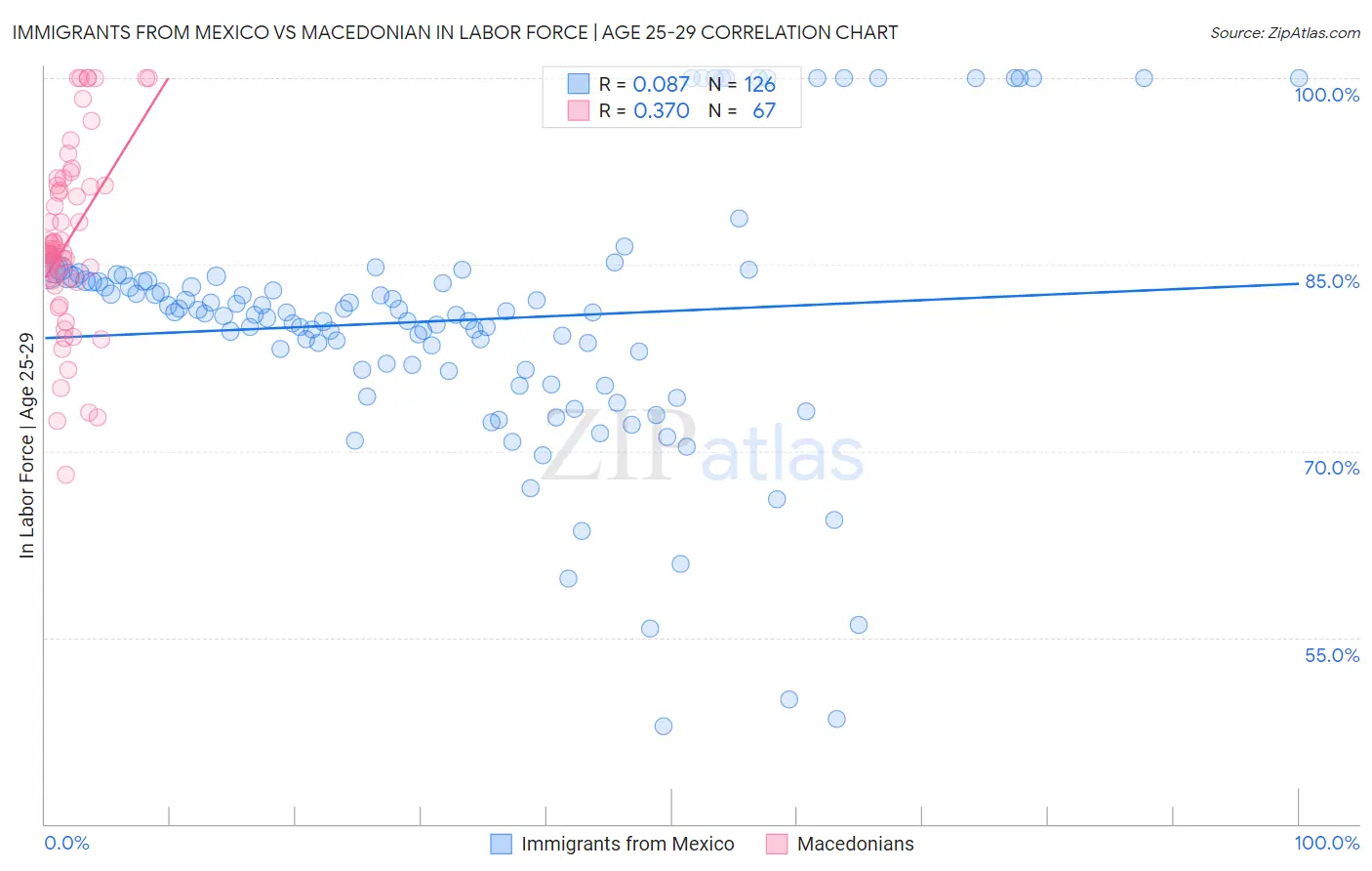Immigrants from Mexico vs Macedonian In Labor Force | Age 25-29