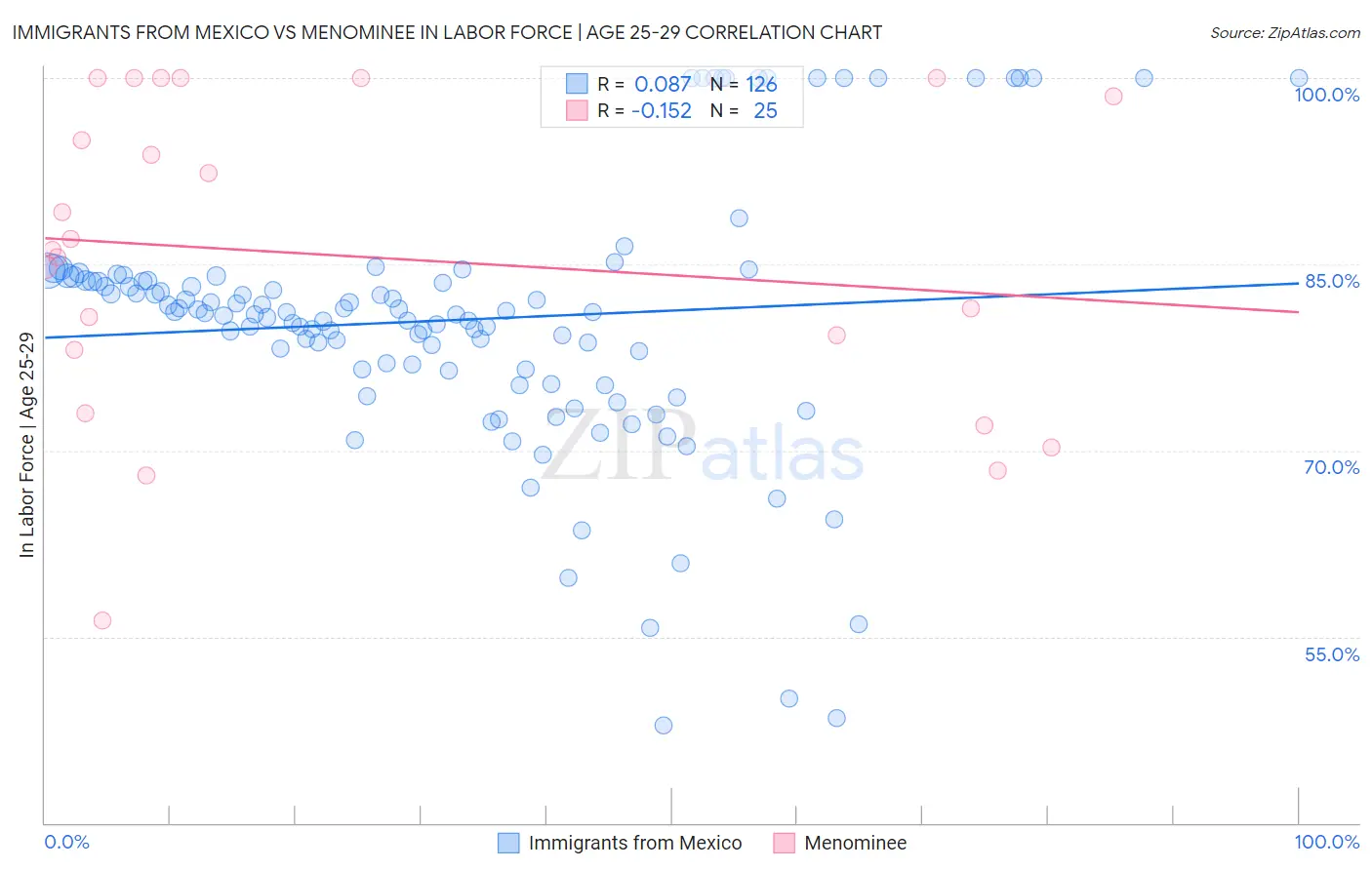 Immigrants from Mexico vs Menominee In Labor Force | Age 25-29