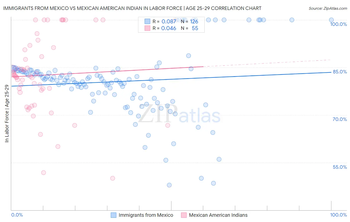 Immigrants from Mexico vs Mexican American Indian In Labor Force | Age 25-29