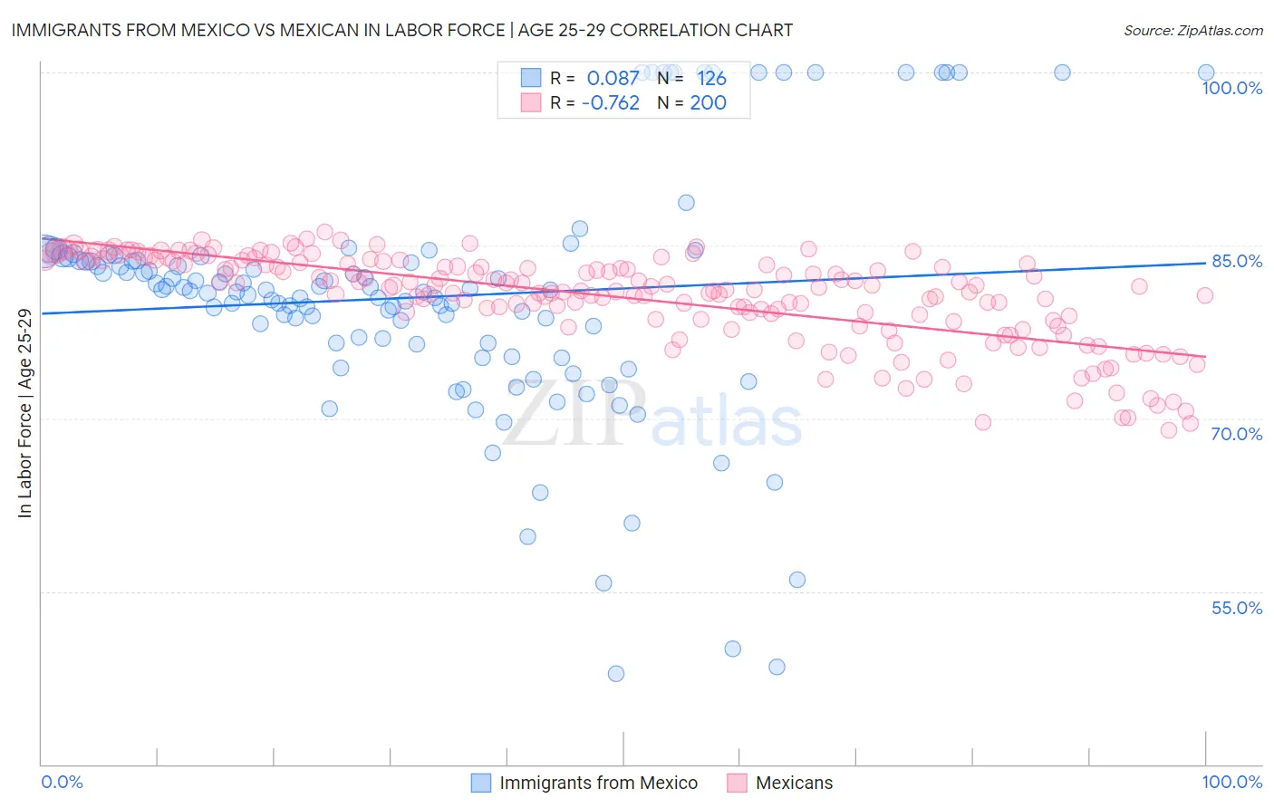 Immigrants from Mexico vs Mexican In Labor Force | Age 25-29