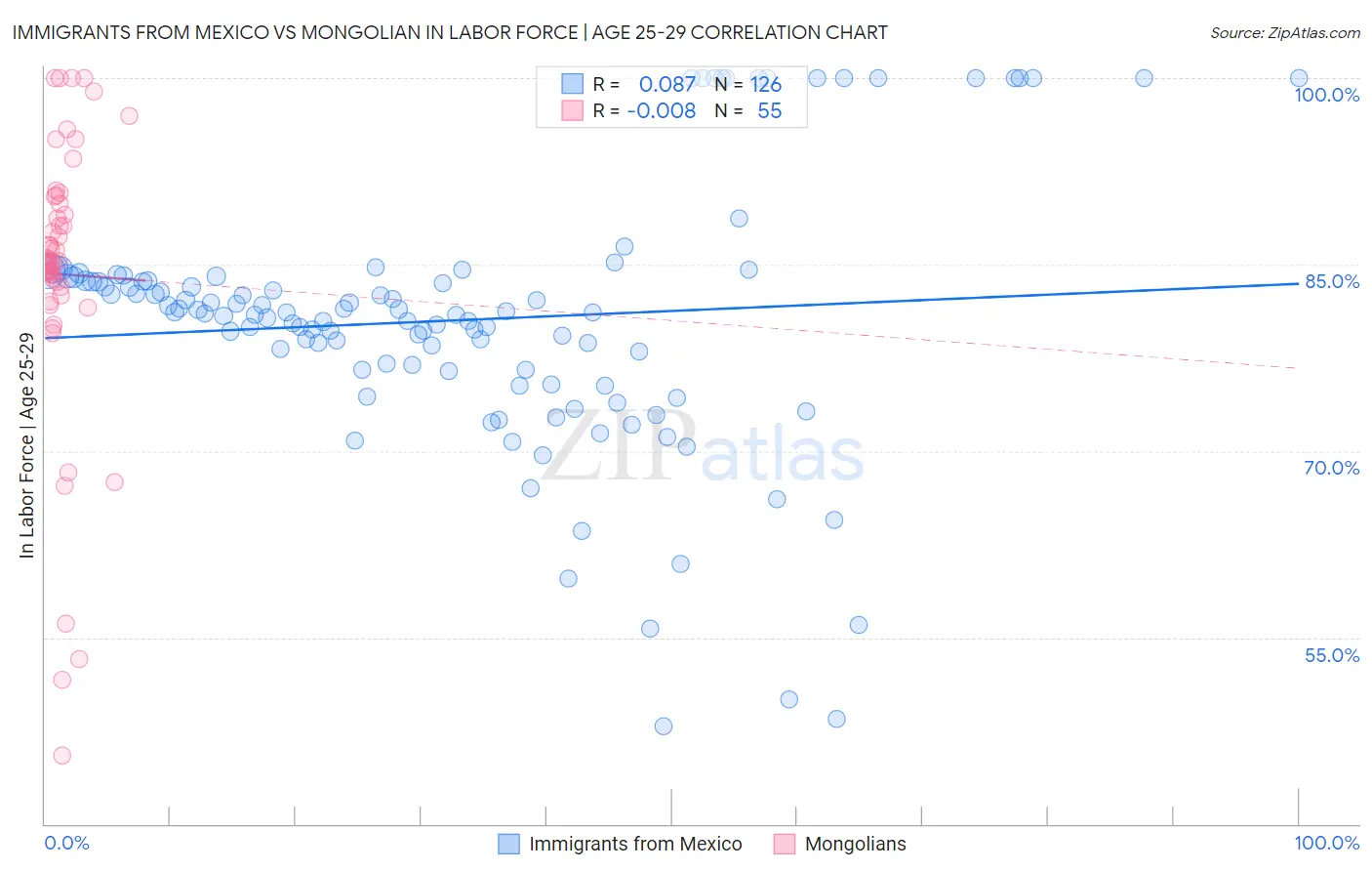 Immigrants from Mexico vs Mongolian In Labor Force | Age 25-29