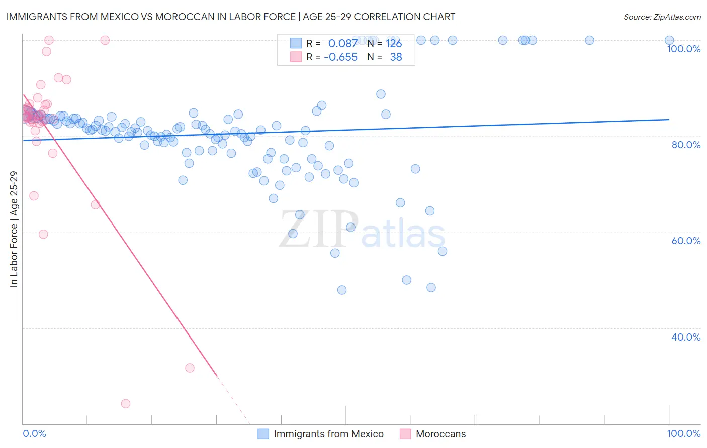 Immigrants from Mexico vs Moroccan In Labor Force | Age 25-29