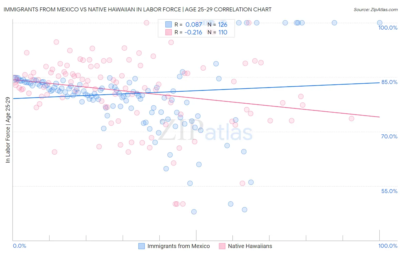 Immigrants from Mexico vs Native Hawaiian In Labor Force | Age 25-29