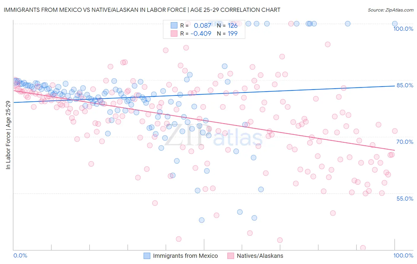 Immigrants from Mexico vs Native/Alaskan In Labor Force | Age 25-29