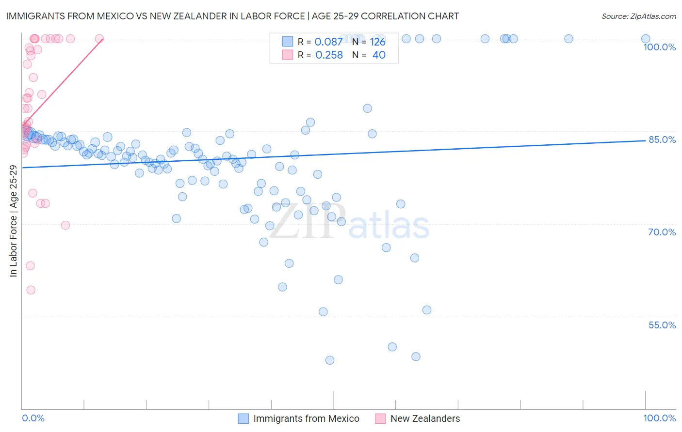Immigrants from Mexico vs New Zealander In Labor Force | Age 25-29