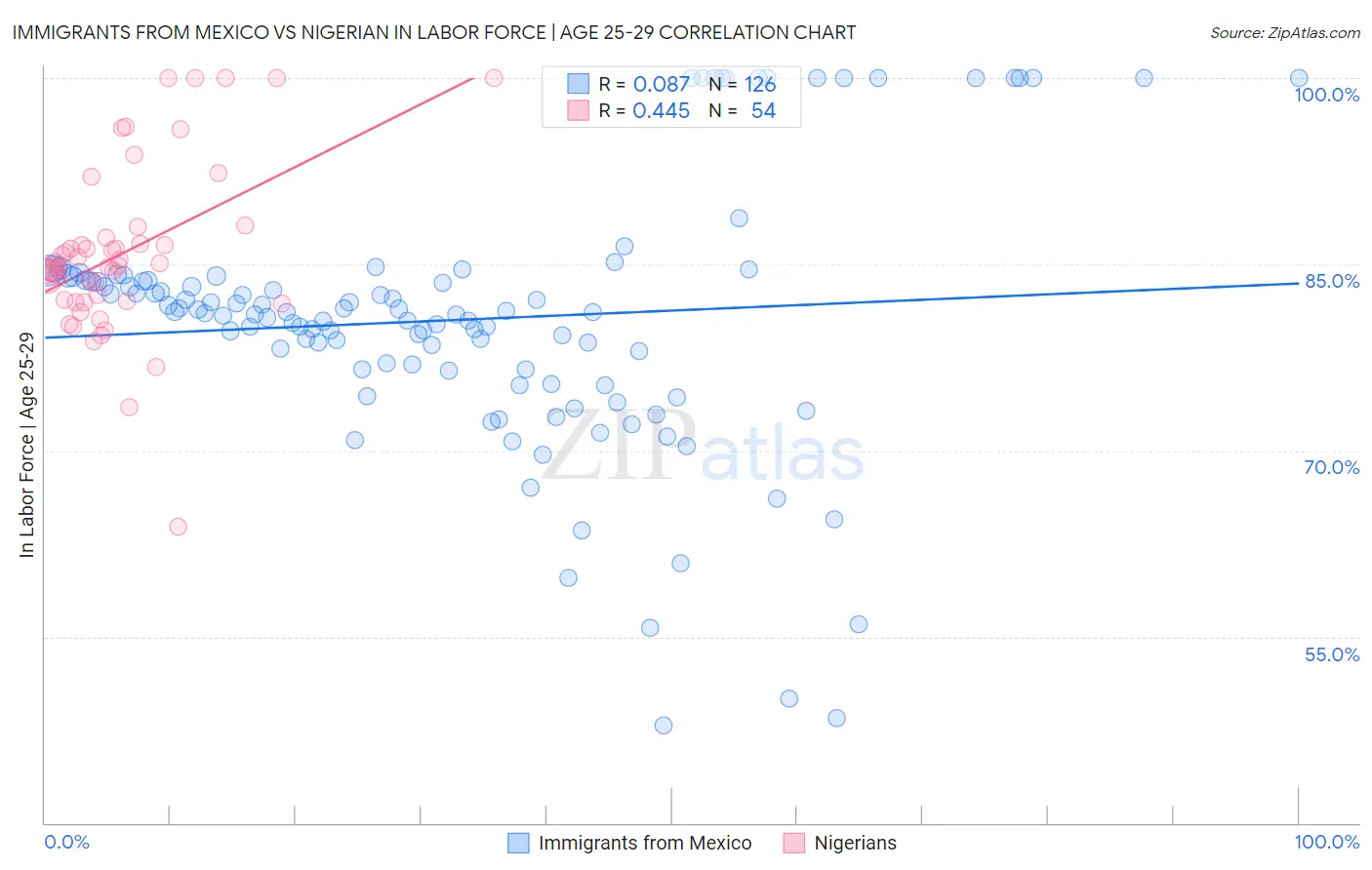 Immigrants from Mexico vs Nigerian In Labor Force | Age 25-29