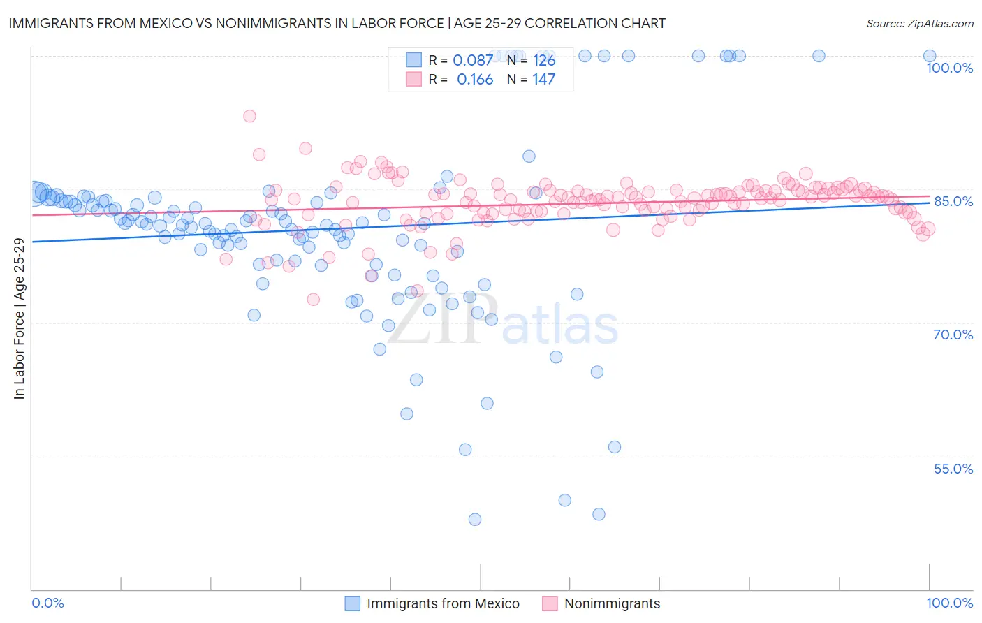 Immigrants from Mexico vs Nonimmigrants In Labor Force | Age 25-29