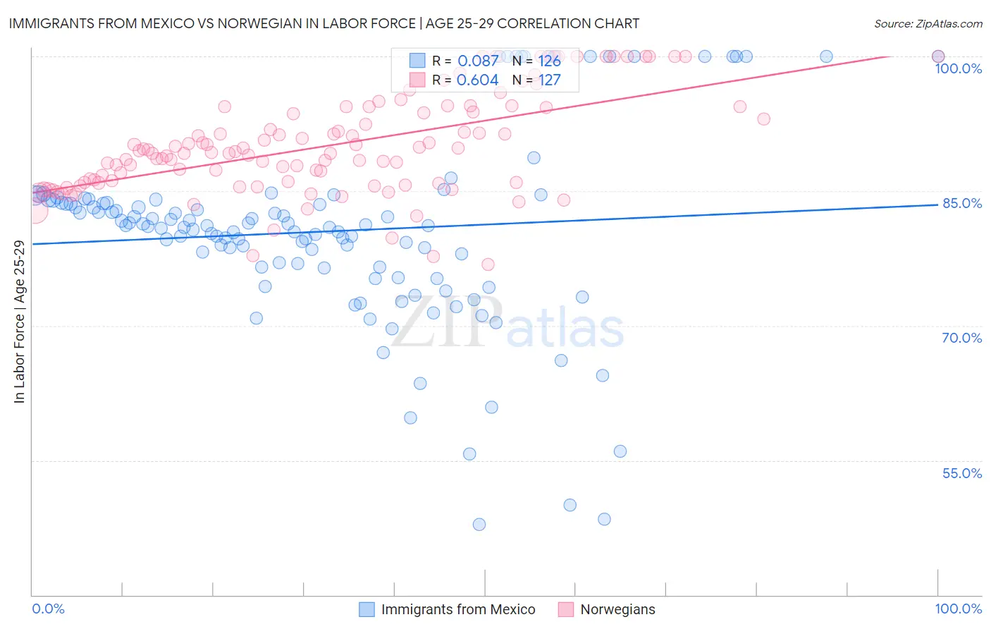 Immigrants from Mexico vs Norwegian In Labor Force | Age 25-29